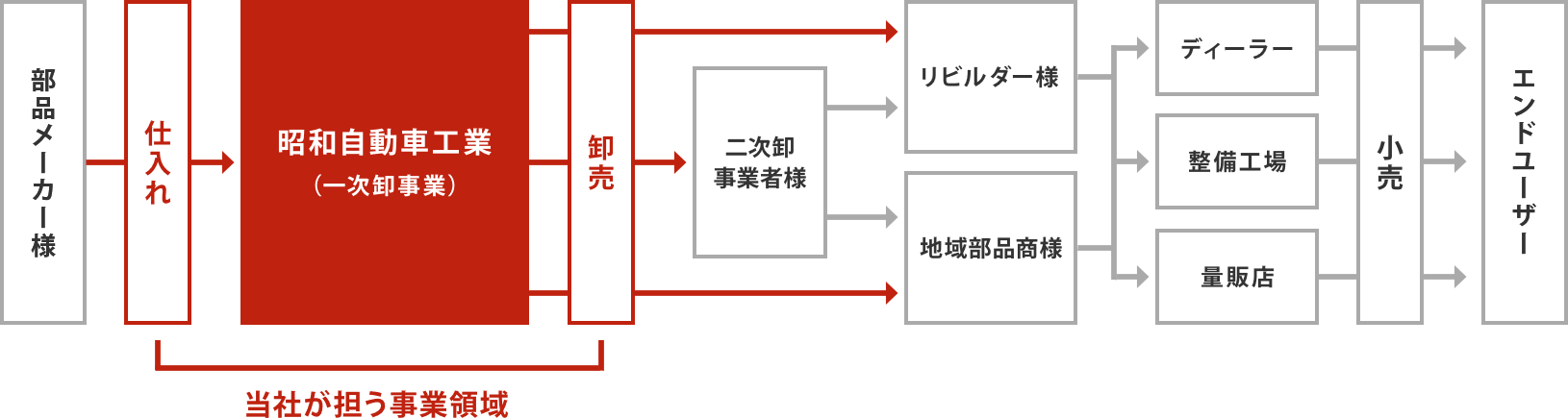 事業案内 昭和自動車工業 Showa Auto 事業案内 昭和自動車工業 Showa Auto